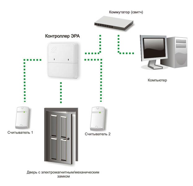 Примеры типовых решений СКУД для небольшого офиса на базе контроллеров ЭРА